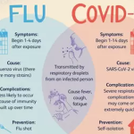 Covid Flu